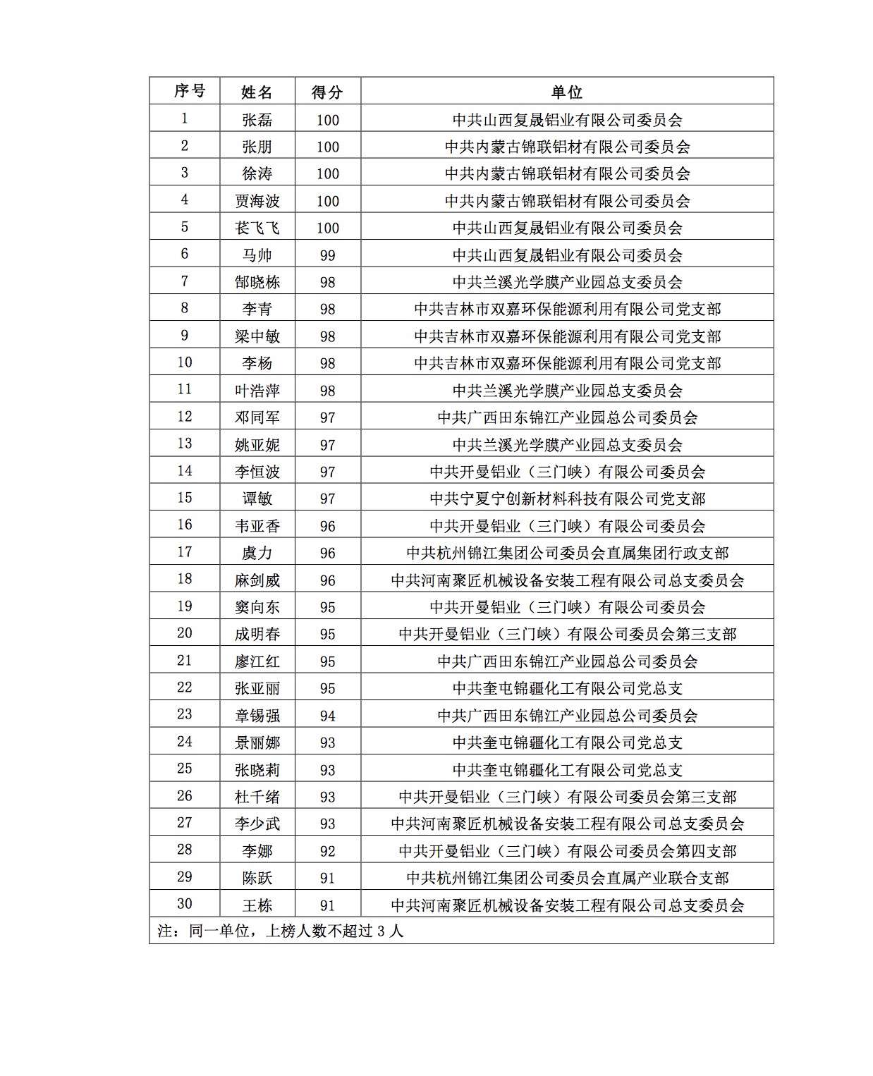 关于庆祝建党100周年系列活动之党史知识竞赛结果的通知11.12.jpg